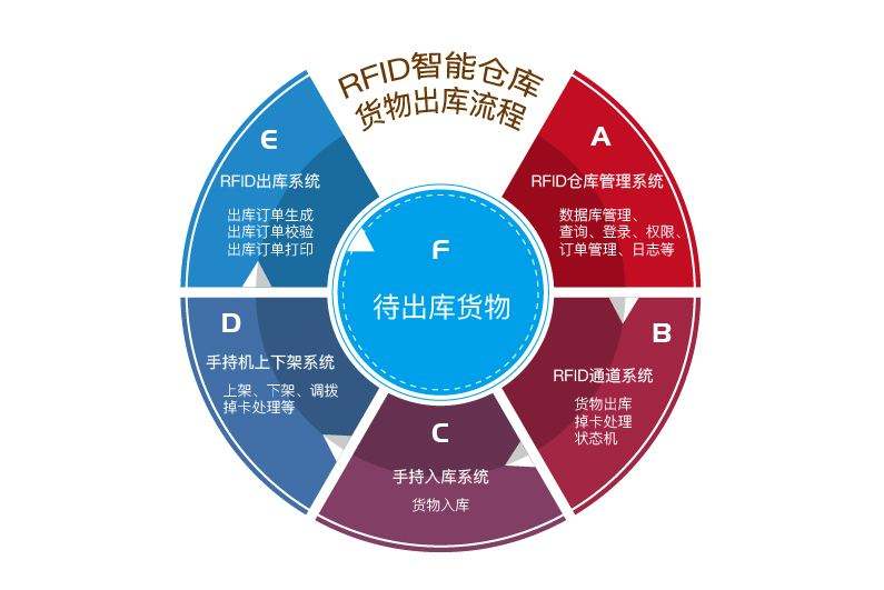 在工廠倉庫中應(yīng)用RFID倉儲(chǔ)管理系統(tǒng)的優(yōu)勢有哪些？