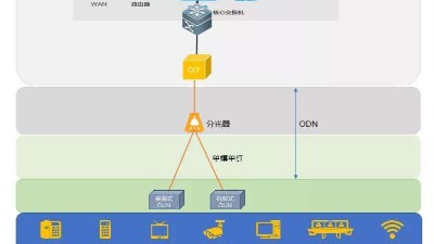 什么是全光網(wǎng)系統(tǒng)？它有什么優(yōu)勢(shì)？
