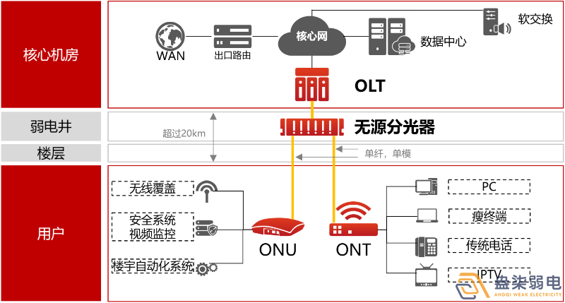 盎柒弱電公司—全光網(wǎng)的好處有哪些？