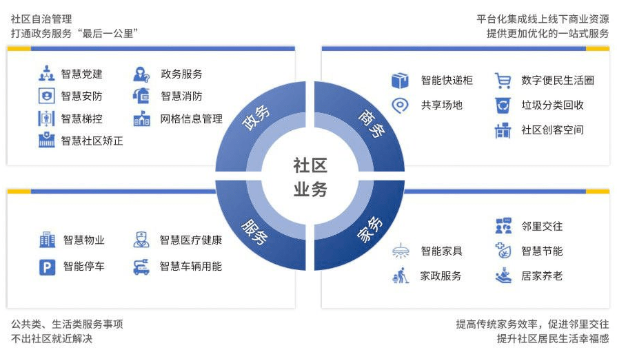 智慧社區(qū)將改變傳統(tǒng)物業(yè)哪些情況？