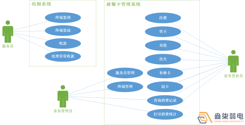 考勤門(mén)禁就餐一卡通系統(tǒng)有哪些模塊？