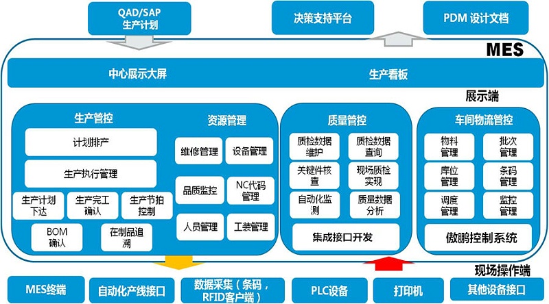 工廠MES系統(tǒng)是如何做到信息化管理？