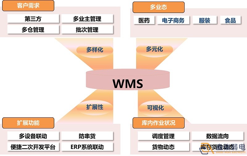 市面上WMS可以分為哪幾種？