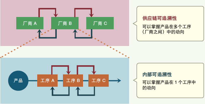 電子廠正向及反向追溯是什么？