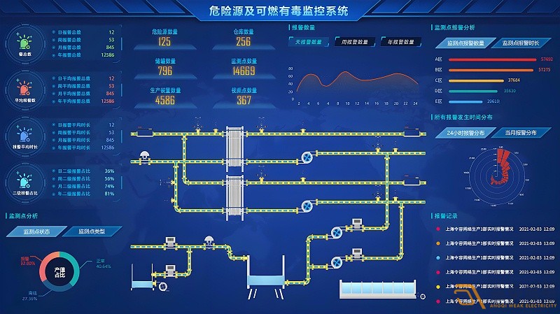 如何搭建一個化工異常檢測預警系統(tǒng)？