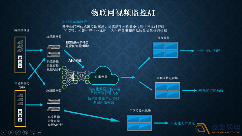 視頻監(jiān)控AI智能分析有哪幾種部署方式？