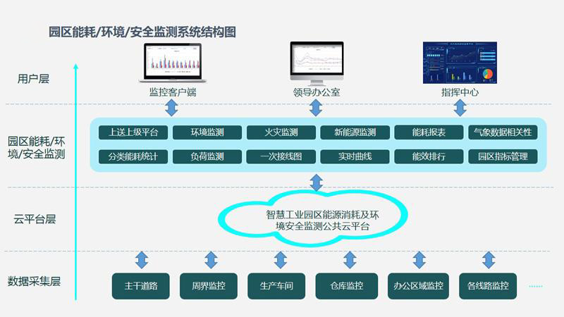 智慧園區(qū)水電氣能源管理如何節(jié)能降耗？