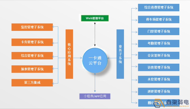 企業(yè)怎樣做到“園區(qū)一卡通”？
