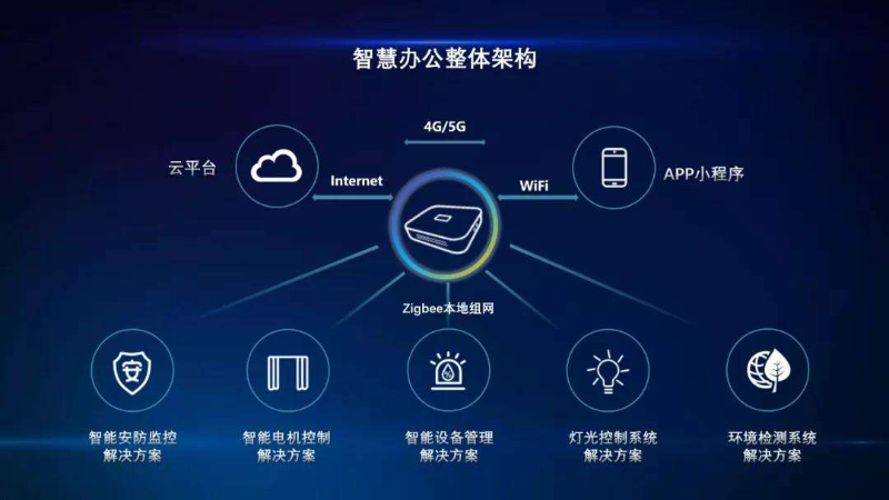 企業(yè)選擇智慧辦公的優(yōu)勢有哪些？