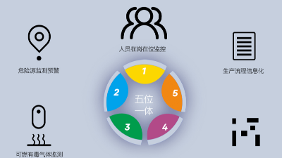 園區(qū)智慧安全生產(chǎn)保障系統(tǒng)如何建立？
