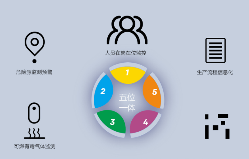 園區(qū)智慧安全生產(chǎn)保障系統(tǒng)如何建立？