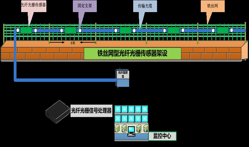 成都安防監(jiān)控— 什么是 分布式振動(dòng)光纖系統(tǒng)？
