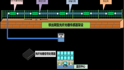 成都安防監(jiān)控— 什么是分布式振動(dòng)光纖系統(tǒng)？
