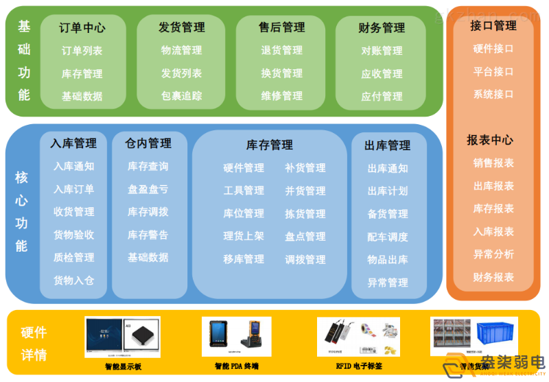 智能倉(cāng)儲(chǔ)管理系統(tǒng)帶來(lái)的優(yōu)勢(shì)？